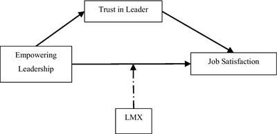 Empowering leadership and job satisfaction of academic staff in Palestinian universities: Implications of leader-member exchange and trust in leader